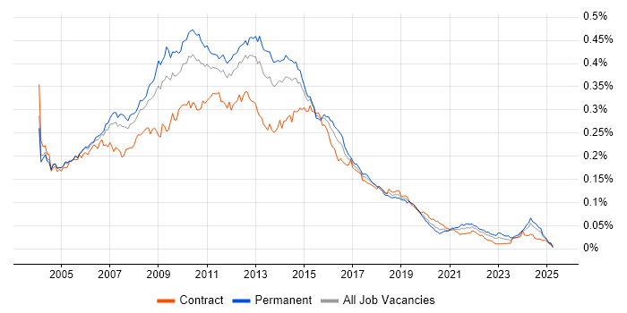 Job vacancy trend for Web Analyst in the UK Job vacancy trend for Web Analyst in the UK