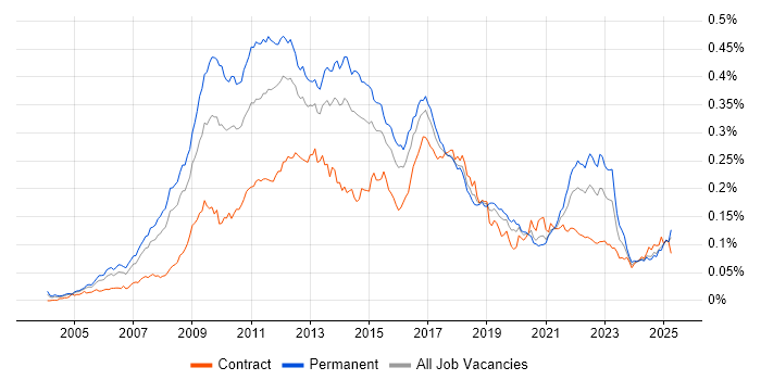 Job vacancy trend for Web Analytics in the UK Job vacancy trend for Web Analytics in the UK