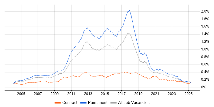 Job vacancy trend for Web Application Development in the UK Job vacancy trend for Web Application Development in the UK