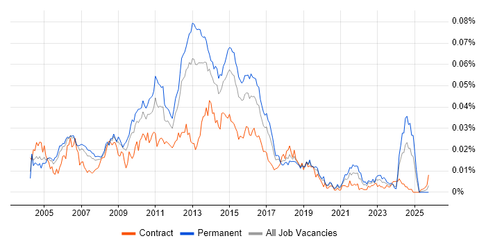 Web Applications Analyst job vacancy trend in the UK