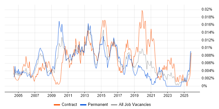 Web Applications Architect job vacancy trend in the UK