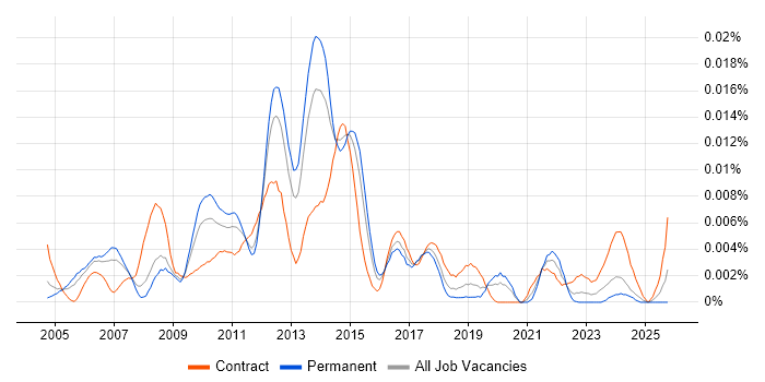 Web Applications Business Analyst job vacancy trend in the UK