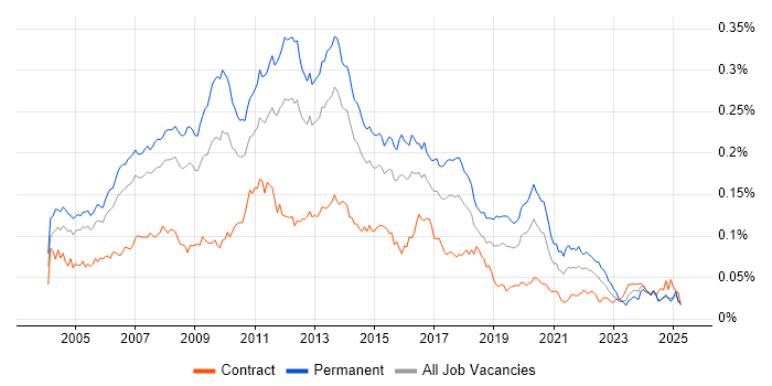 Job vacancy trend for Web Applications Developer in the UK Job vacancy trend for Web Applications Developer in the UK