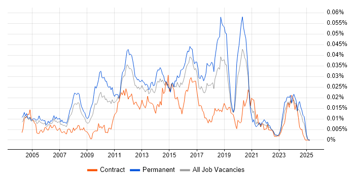 Job vacancy trend for Web Applications Engineer in the UK Job vacancy trend for Web Applications Engineer in the UK