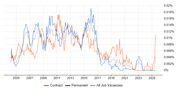 Job vacancy trend for Web Applications Project Manager in the UK