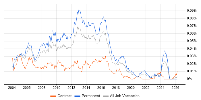 Web Applications Support job vacancy trend in the UK