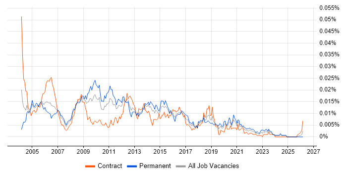 Web Applications Tester job vacancy trend in the UK
