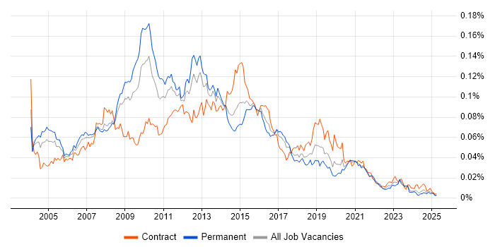 Job vacancy trend for Web Architect in the UK Job vacancy trend for Web Architect in the UK
