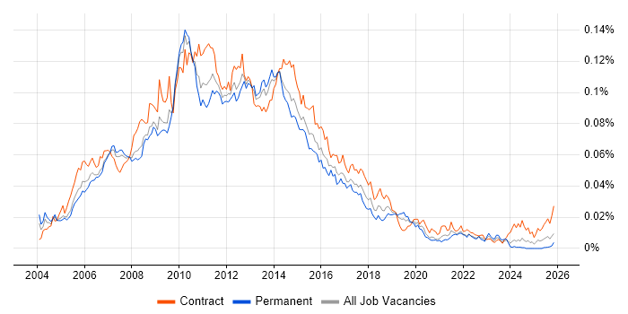 Web Business Analyst job vacancy trend in the UK