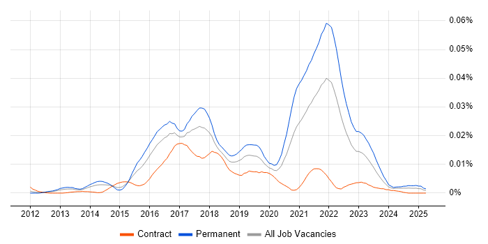 Job vacancy trend for Web Components in the UK Job vacancy trend for Web Components in the UK