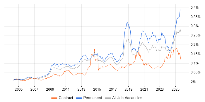 Job vacancy trend for Web Conferencing in the UK