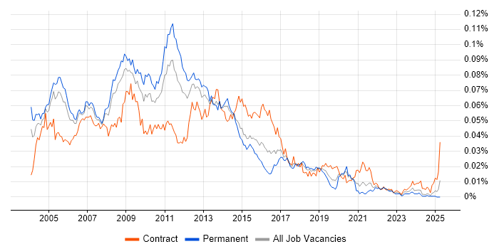 Job vacancy trend for Web Consultant in the UK Job vacancy trend for Web Consultant in the UK