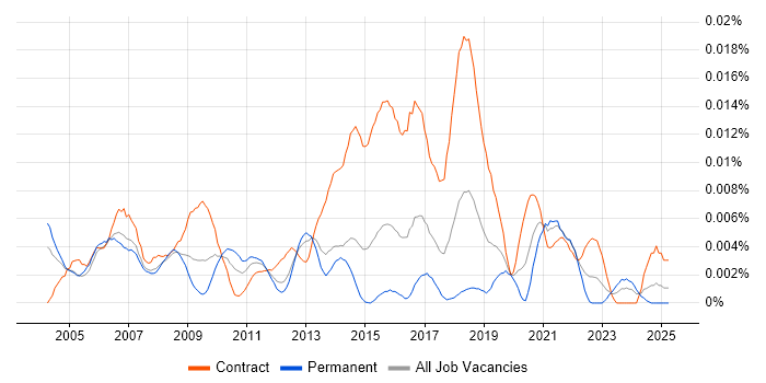 Job vacancy trend for Web Content Designer in the UK Job vacancy trend for Web Content Designer in the UK
