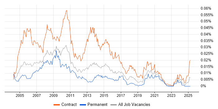 Job vacancy trend for Web Content Editor in the UK Job vacancy trend for Web Content Editor in the UK