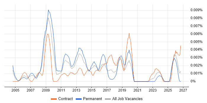 Web Content Executive job vacancy trend in the UK