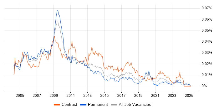 Job vacancy trend for Web Content Manager in the UK Job vacancy trend for Web Content Manager in the UK