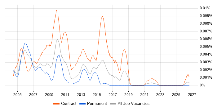 Web Content Project Manager job vacancy trend in the UK