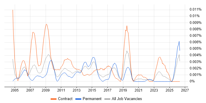 Web Content Specialist job vacancy trend in the UK
