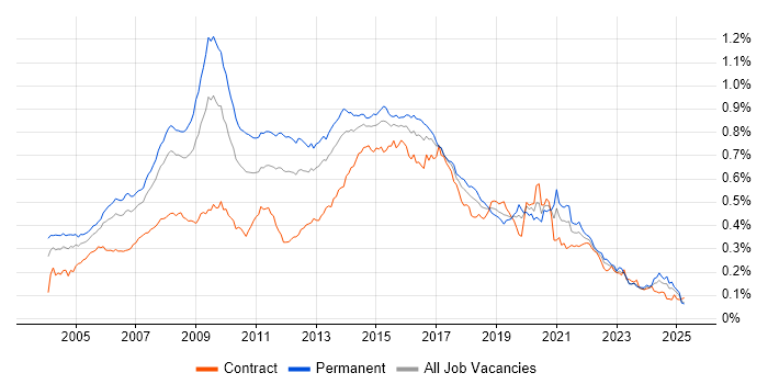 Job vacancy trend for Web Design in the UK