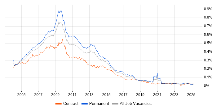 Job vacancy trend for Web Designer in the UK Job vacancy trend for Web Designer in the UK