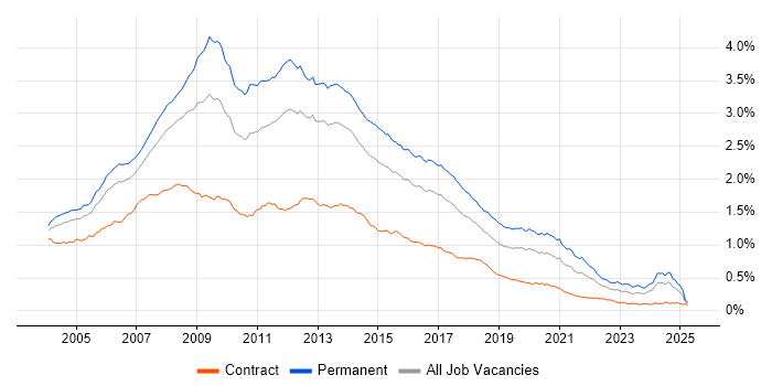 Job vacancy trend for Web Developer in the UK