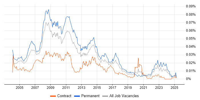 Job vacancy trend for Web Development Manager in the UK