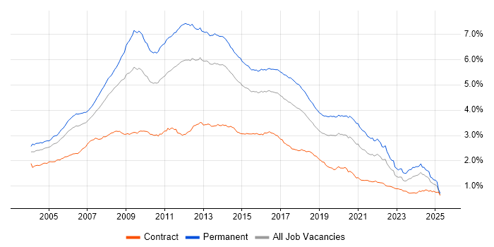 Job vacancy trend for Web Development in the UK Job vacancy trend for Web Development in the UK