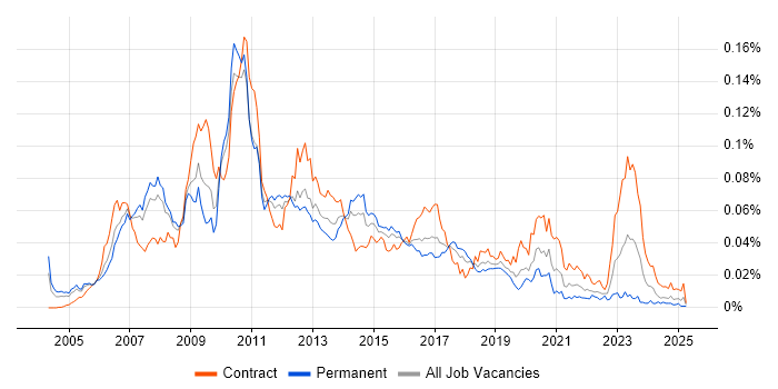 Job vacancy trend for Web Dynpro in the UK