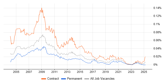 Job vacancy trend for Web Editor in the UK