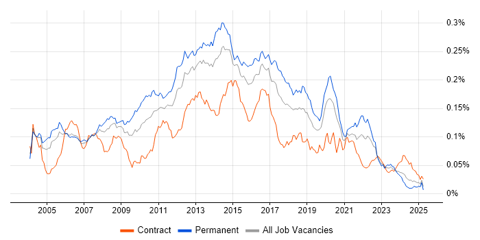Job vacancy trend for Web Engineer in the UK