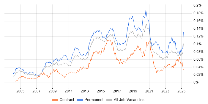 Job vacancy trend for Web Filtering in the UK
