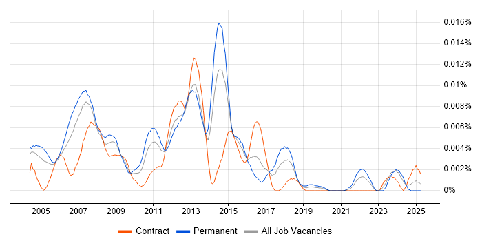 Job vacancy trend for Web Hosting Engineer in the UK