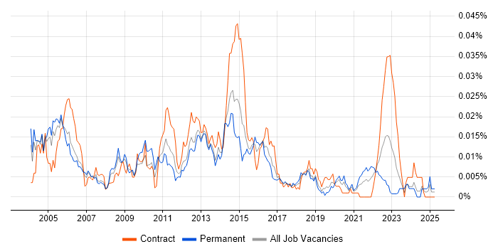Job vacancy trend for Web Infrastructure Engineer in the UK Job vacancy trend for Web Infrastructure Engineer in the UK
