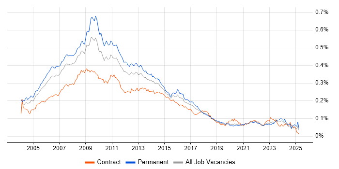 Job vacancy trend for Web Manager in the UK