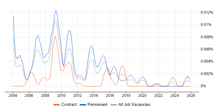 Web Marketing Executive job vacancy trend in the UK