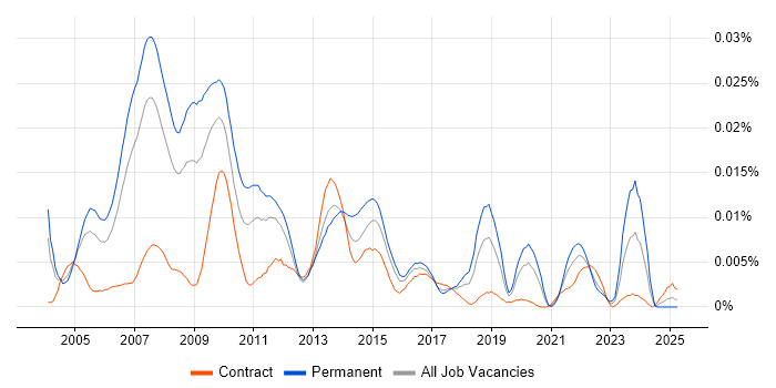 Job vacancy trend for Web Marketing Manager in the UK Job vacancy trend for Web Marketing Manager in the UK