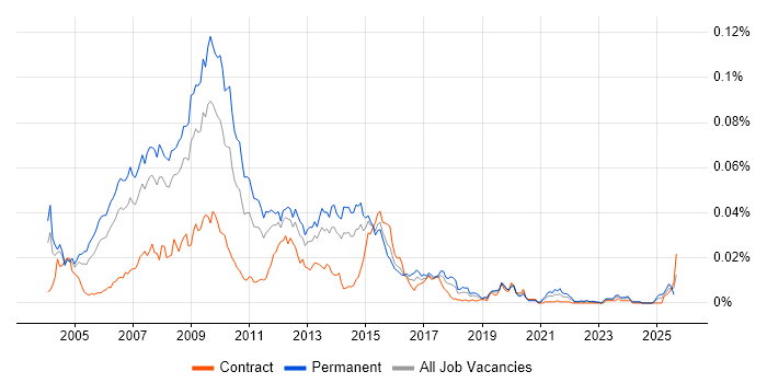 Job vacancy trend for Web Marketing in the UK