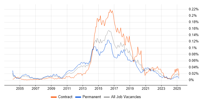 Job vacancy trend for Web Operations in the UK Job vacancy trend for Web Operations in the UK