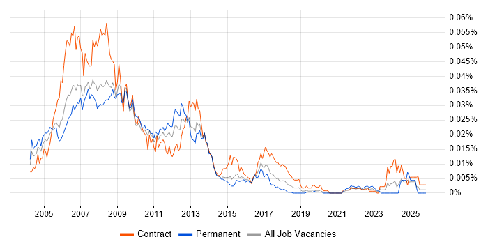 Web Producer job vacancy trend in the UK