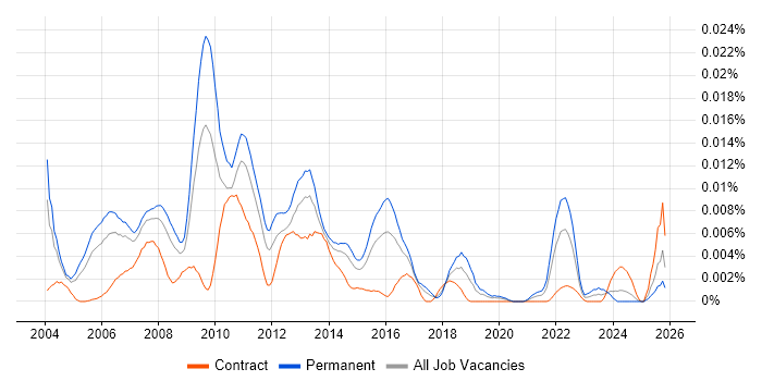 Web Product Manager job vacancy trend in the UK