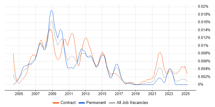 Job vacancy trend for Web Programme Manager in the UK Job vacancy trend for Web Programme Manager in the UK