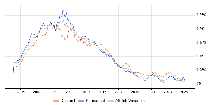 Job vacancy trend for Web Project Manager in the UK