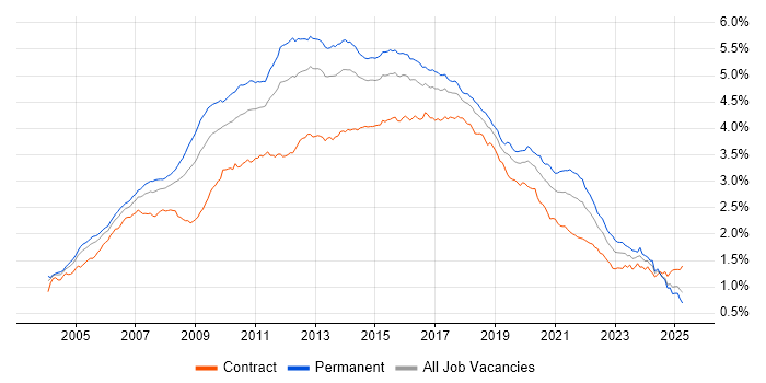 Job vacancy trend for Web Services in the UK