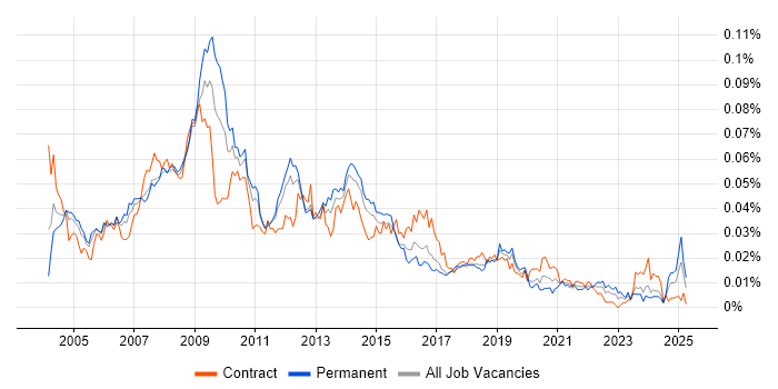 Job vacancy trend for Web Specialist in the UK Job vacancy trend for Web Specialist in the UK