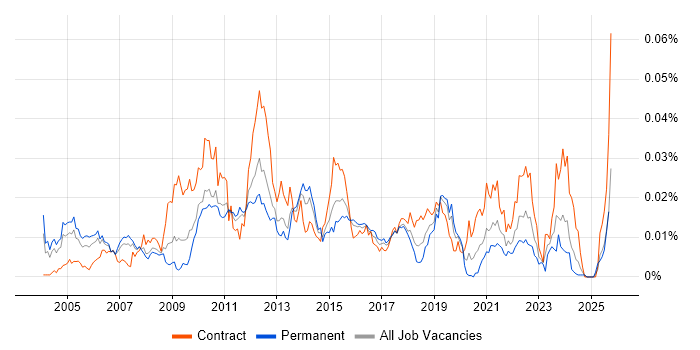 Web SSO job vacancy trend in the UK Web SSO job vacancy trend in the UK