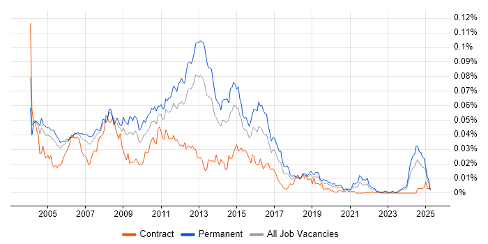 Job vacancy trend for Web Support Analyst in the UK Job vacancy trend for Web Support Analyst in the UK