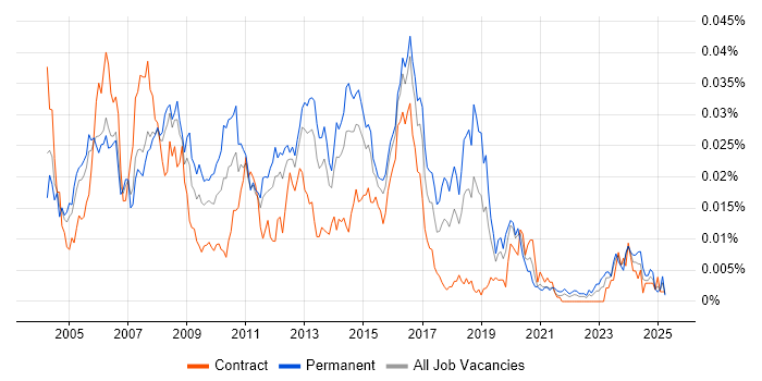 Job vacancy trend for Web Support Engineer in the UK Job vacancy trend for Web Support Engineer in the UK