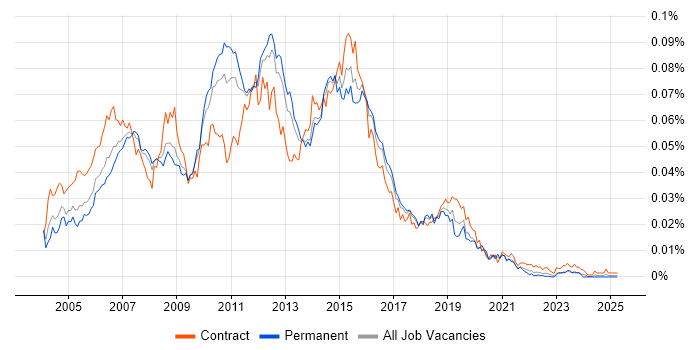 Job vacancy trend for Web Test Analyst in the UK