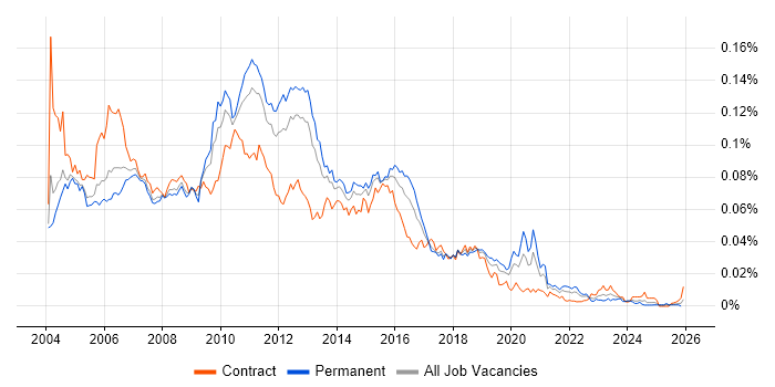 Web Tester job vacancy trend in the UK
