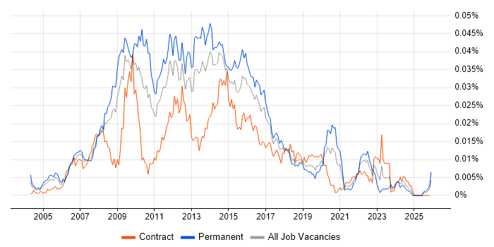 Web UI Designer job vacancy trend in the UK